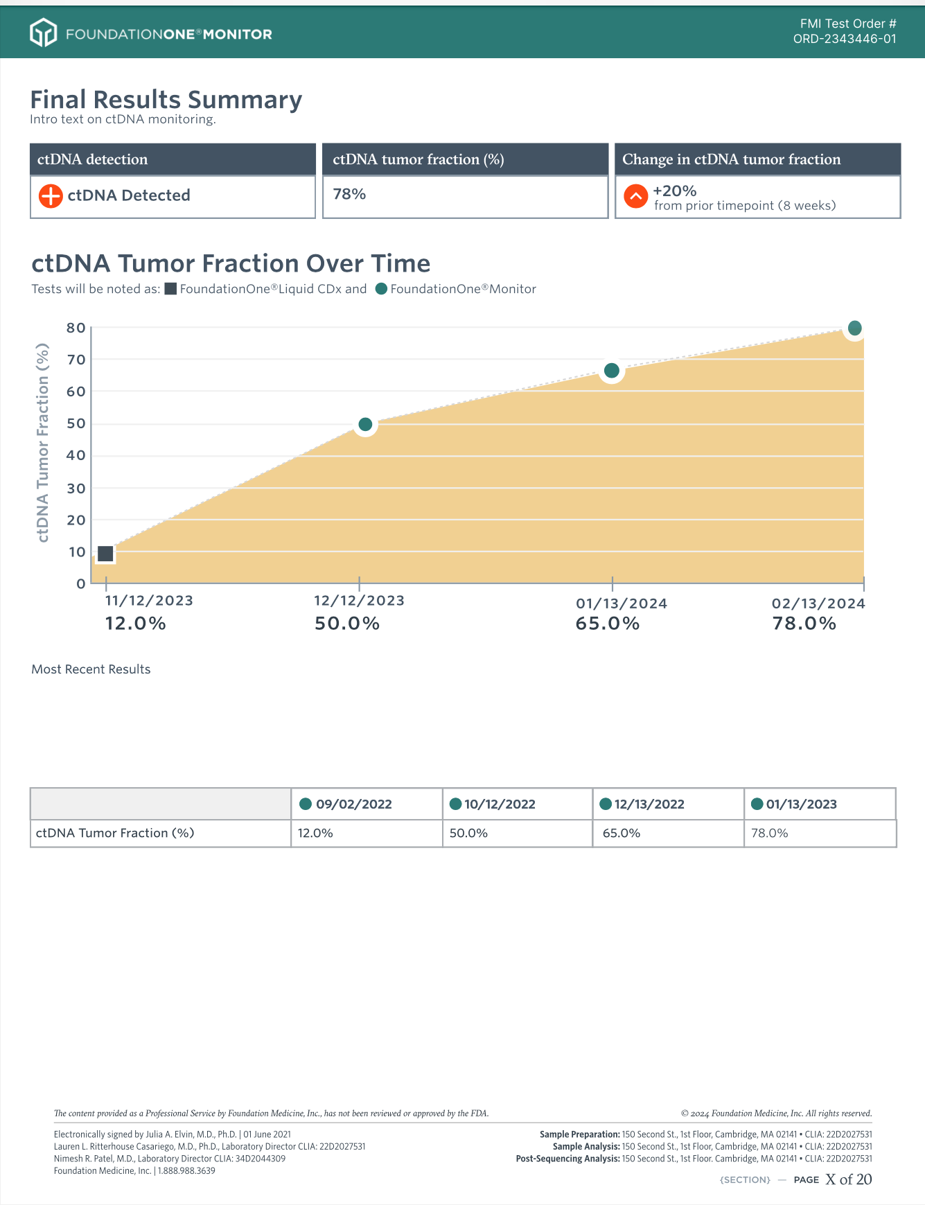 FoundationOne Monitor results summary showing ctDNA tumor fraction trend over time